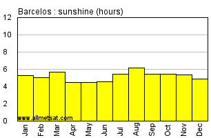 Barcelos, Amazonas Brazil Annual Precipitation Graph